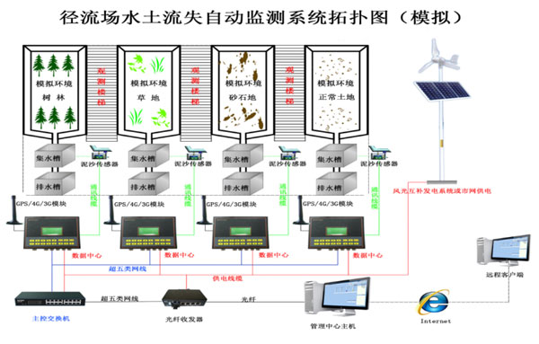 水土流失監(jiān)測(cè)設(shè)備